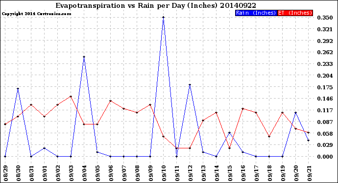 Milwaukee Weather Evapotranspiration<br>vs Rain per Day<br>(Inches)