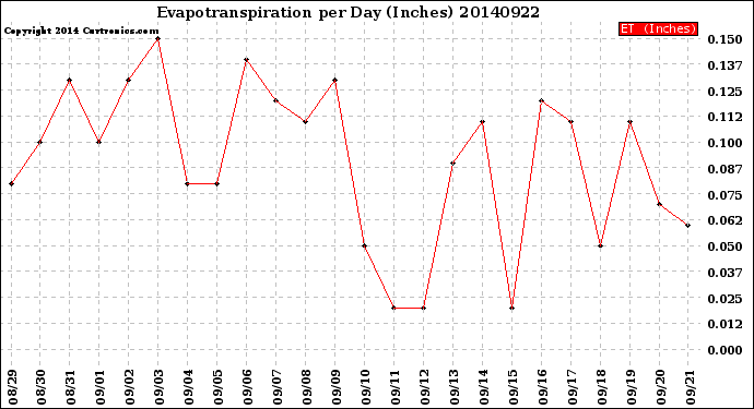 Milwaukee Weather Evapotranspiration<br>per Day (Inches)