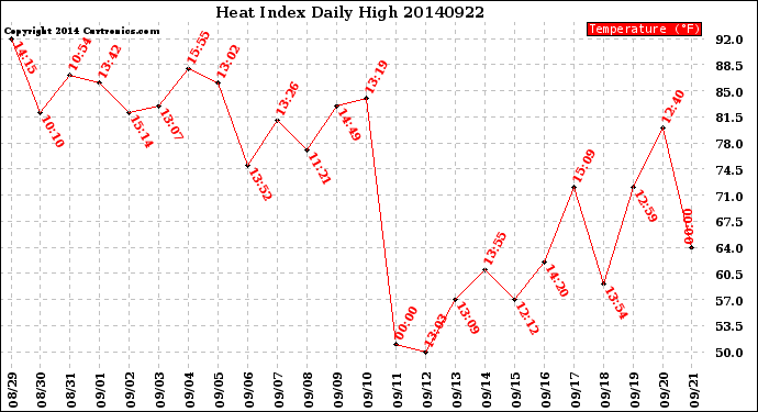 Milwaukee Weather Heat Index<br>Daily High