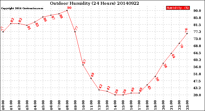 Milwaukee Weather Outdoor Humidity<br>(24 Hours)