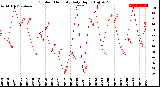 Milwaukee Weather Outdoor Humidity<br>Daily High