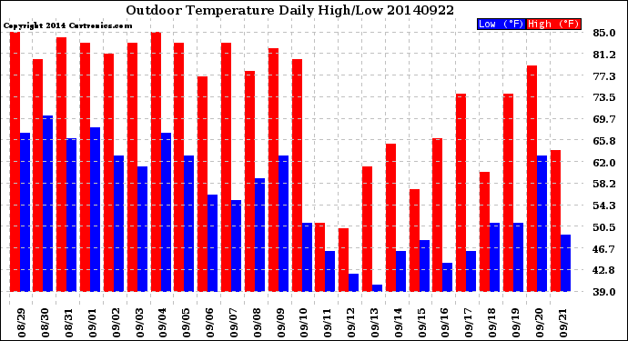 Milwaukee Weather Outdoor Temperature<br>Daily High/Low