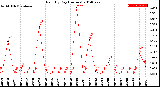 Milwaukee Weather Rain<br>By Day<br>(Inches)