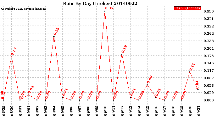 Milwaukee Weather Rain<br>By Day<br>(Inches)