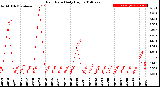 Milwaukee Weather Rain Rate<br>Daily High