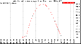 Milwaukee Weather Solar Radiation Average<br>per Hour<br>(24 Hours)