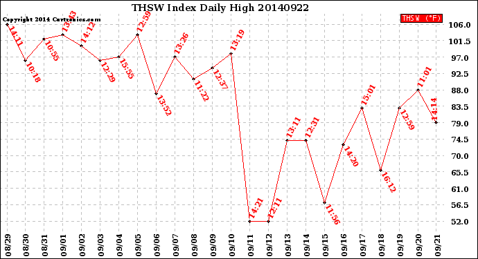 Milwaukee Weather THSW Index<br>Daily High