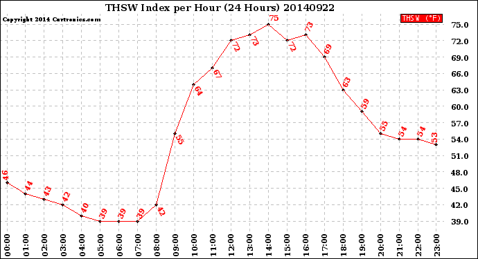 Milwaukee Weather THSW Index<br>per Hour<br>(24 Hours)