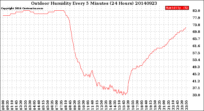 Milwaukee Weather Outdoor Humidity<br>Every 5 Minutes<br>(24 Hours)