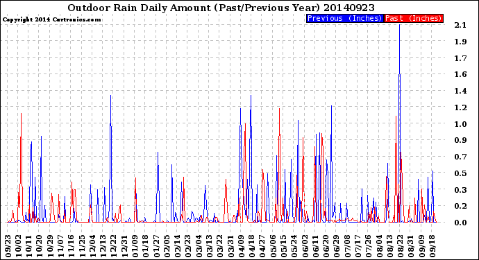 Milwaukee Weather Outdoor Rain<br>Daily Amount<br>(Past/Previous Year)