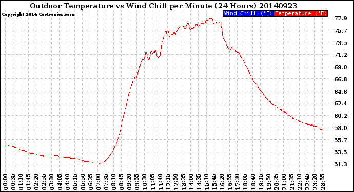 Milwaukee Weather Outdoor Temperature<br>vs Wind Chill<br>per Minute<br>(24 Hours)