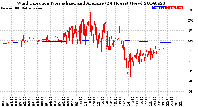 Milwaukee Weather Wind Direction<br>Normalized and Average<br>(24 Hours) (New)