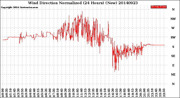 Milwaukee Weather Wind Direction<br>Normalized<br>(24 Hours) (New)