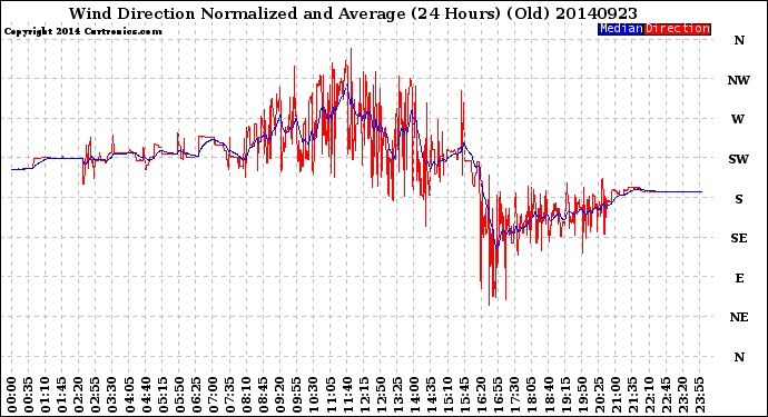 Milwaukee Weather Wind Direction<br>Normalized and Average<br>(24 Hours) (Old)