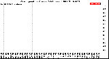 Milwaukee Weather Wind Speed<br>by Minute<br>(24 Hours) (Old)