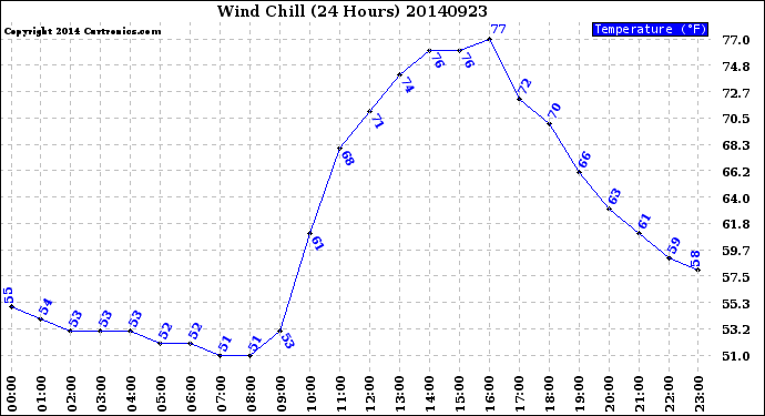 Milwaukee Weather Wind Chill<br>(24 Hours)