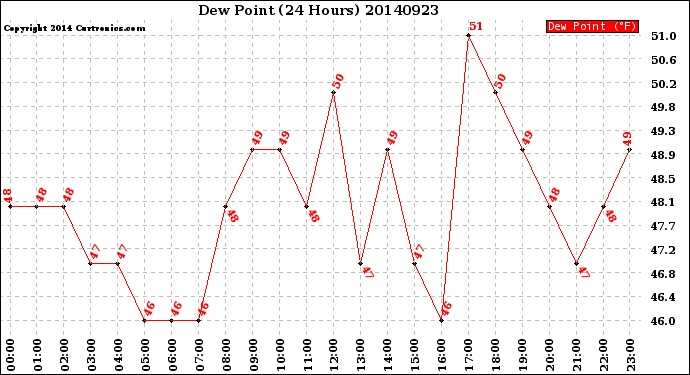 Milwaukee Weather Dew Point<br>(24 Hours)