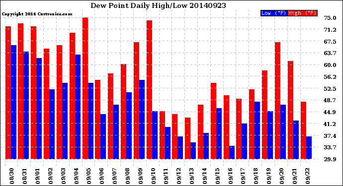 Milwaukee Weather Dew Point<br>Daily High/Low