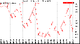 Milwaukee Weather Dew Point<br>Daily High