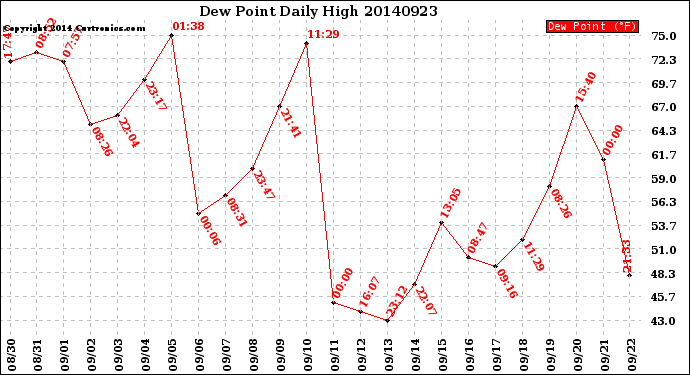 Milwaukee Weather Dew Point<br>Daily High