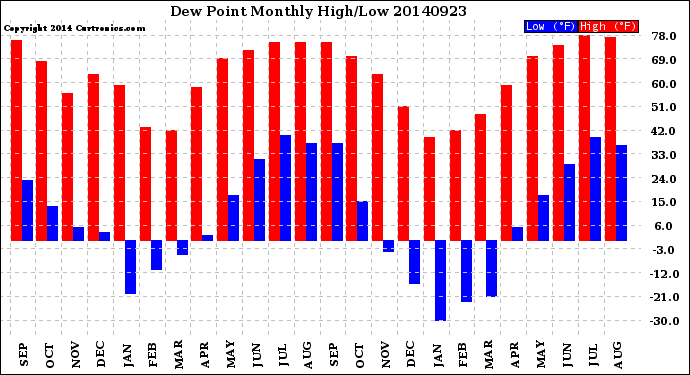 Milwaukee Weather Dew Point<br>Monthly High/Low