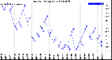 Milwaukee Weather Dew Point<br>Daily Low