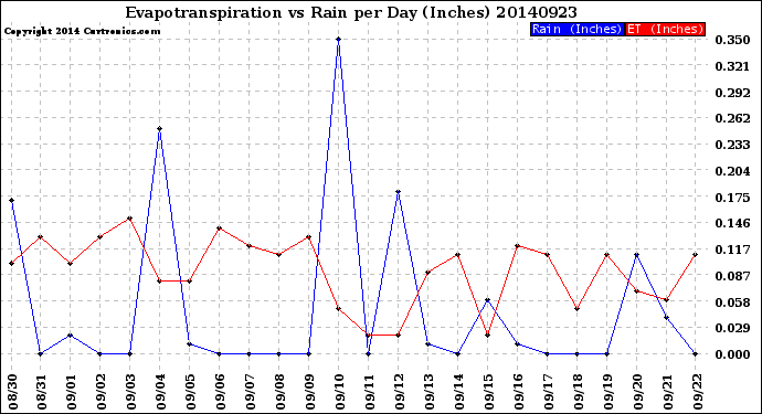 Milwaukee Weather Evapotranspiration<br>vs Rain per Day<br>(Inches)