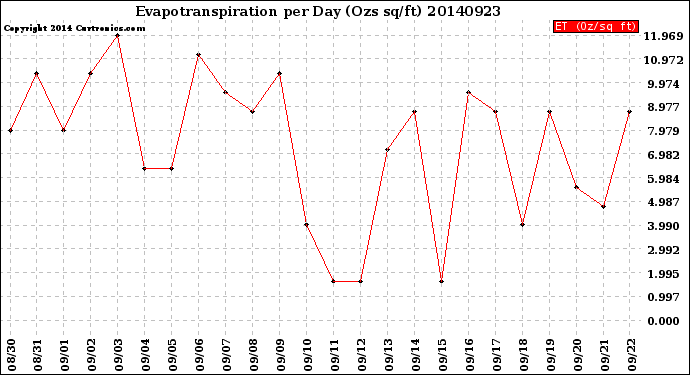 Milwaukee Weather Evapotranspiration<br>per Day (Ozs sq/ft)