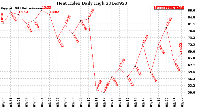 Milwaukee Weather Heat Index<br>Daily High