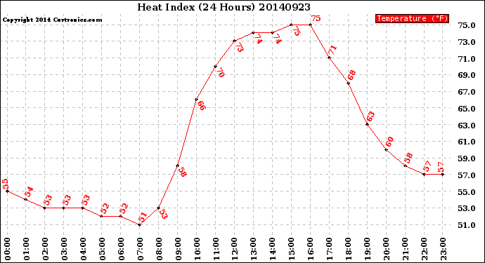 Milwaukee Weather Heat Index<br>(24 Hours)