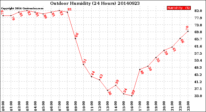 Milwaukee Weather Outdoor Humidity<br>(24 Hours)