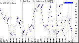 Milwaukee Weather Outdoor Humidity<br>Daily Low