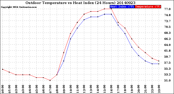 Milwaukee Weather Outdoor Temperature<br>vs Heat Index<br>(24 Hours)