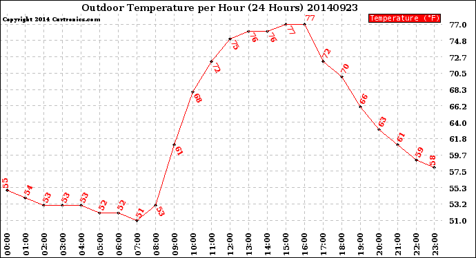 Milwaukee Weather Outdoor Temperature<br>per Hour<br>(24 Hours)