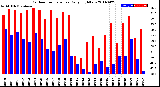 Milwaukee Weather Outdoor Temperature<br>Daily High/Low