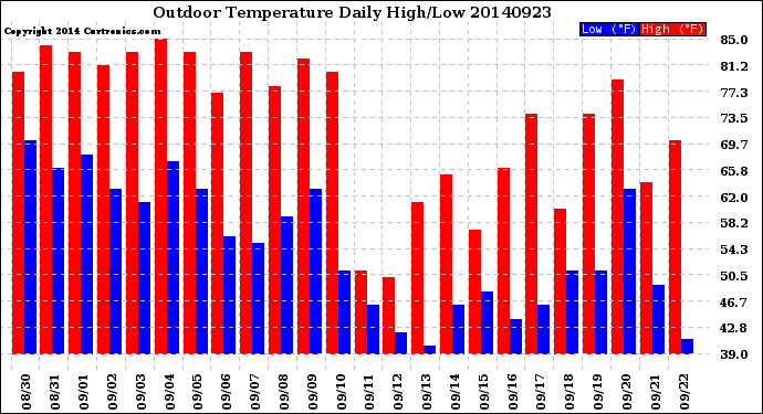 Milwaukee Weather Outdoor Temperature<br>Daily High/Low