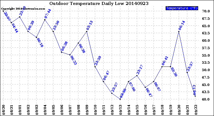 Milwaukee Weather Outdoor Temperature<br>Daily Low