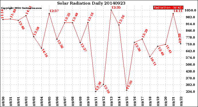 Milwaukee Weather Solar Radiation<br>Daily