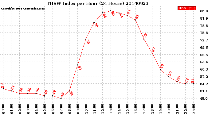 Milwaukee Weather THSW Index<br>per Hour<br>(24 Hours)