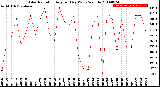 Milwaukee Weather Solar Radiation<br>Avg per Day W/m2/minute