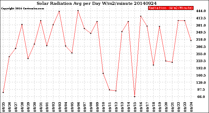 Milwaukee Weather Solar Radiation<br>Avg per Day W/m2/minute