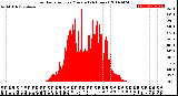 Milwaukee Weather Solar Radiation<br>per Minute<br>(24 Hours)