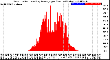 Milwaukee Weather Solar Radiation<br>& Day Average<br>per Minute<br>(Today)