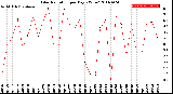 Milwaukee Weather Solar Radiation<br>per Day KW/m2