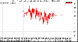 Milwaukee Weather Wind Direction<br>Normalized<br>(24 Hours) (New)