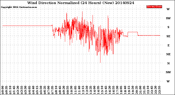 Milwaukee Weather Wind Direction<br>Normalized<br>(24 Hours) (New)