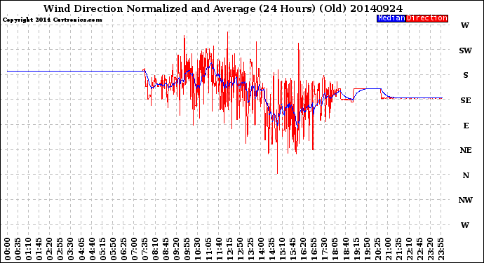 Milwaukee Weather Wind Direction<br>Normalized and Average<br>(24 Hours) (Old)