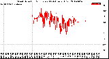 Milwaukee Weather Wind Direction<br>Normalized<br>(24 Hours) (Old)