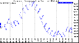 Milwaukee Weather Barometric Pressure<br>per Hour<br>(24 Hours)