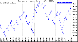 Milwaukee Weather Barometric Pressure<br>Daily High